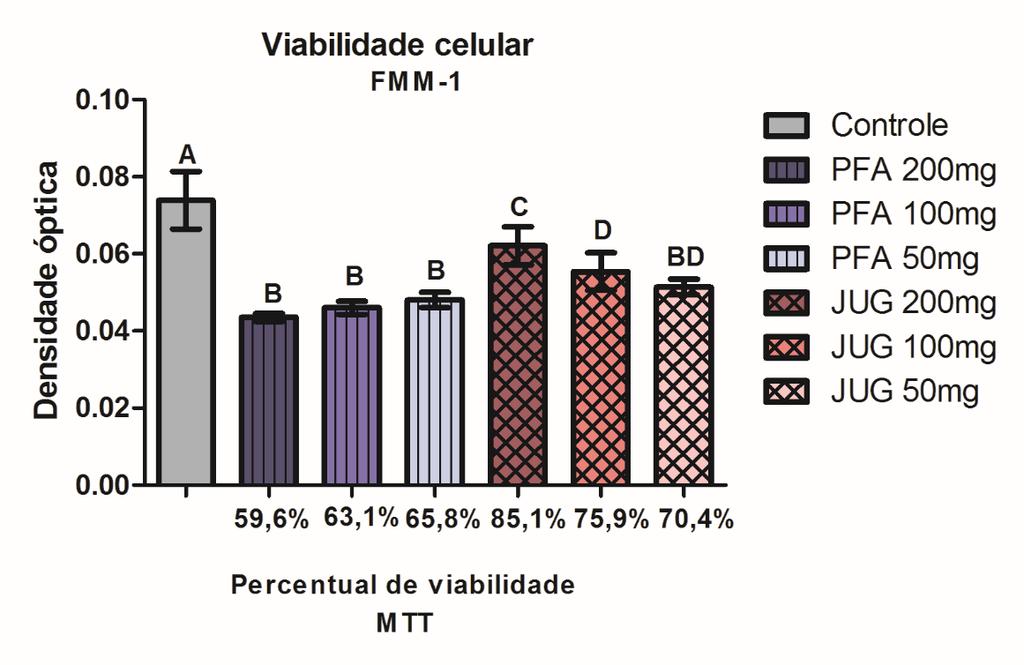 Figura 20 - Avaliação da viabilidade de fibroblastos gengivais humanos (FMM- 1) pelo teste de MTT após exposição por 5 min aos extratos de P. paniculata e J. regia em diferentes concentrações 56 p 0.
