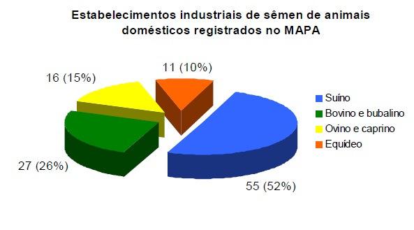 14 Figura 1 Distribuição dos estabelecimentos industriais e comerciais de sêmen e embriões de animais