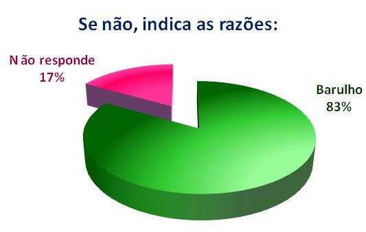 Gráfico 1 Como os alunos ocupam os tempos sem aulas de ocupação Em relação à frequência ou não da biblioteca, um terço dos alunos do ensino secundário não a