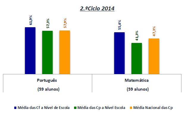 2º Ciclo Relativamente aos alunos do 2º ciclo, houve uma melhoria de resultados, na Disciplina de Português.