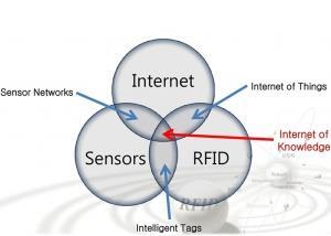 Tecnologias na base da IoT Internet Redes wireless RFID Radio Frequency Identification NFC Near Field Communication GPS