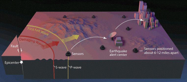 Monitoração Ambiental (Deteção de Sismos) Os sismos são catástrofes naturais que ocorrem frequentemente por todo o mundo, assim, têm vindo a ser produzidos serviços de Earthquake Early Warning.