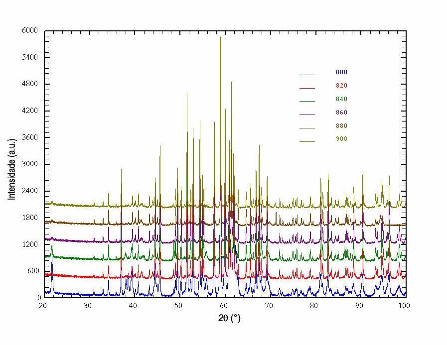 CAPÍTULO 5 RESULTADOS E DISCUSSÕES 61 Figura 27 Difratogramas de raios X medidos com radiação síncrotron com comprimento de onda λ = 2,101469Å, para as amostras de Pr 14 Fe 80 B 6 (obtidos no LNLS).
