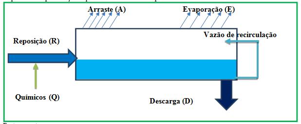 Lucas Fernando Fabro, José Carlos Azzolini Quadro 1 Dados operacionais do sistema para o balanço de material Parâmetro Número de equipamentos 4 Vazão de recirculação total (m 3 /h) 950 Volume