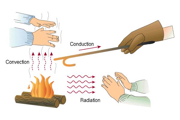There Are Three Kinds of Heat Transfer: Conductive: one object transfers heat directly through contact with another object.