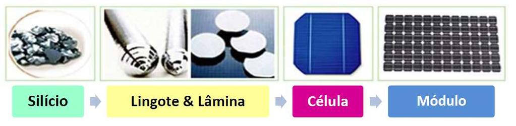 Obtenção de matéria-prima Refinamento da matéria-prima Tratamento Equipamentos Complementares Aplicação Quartzo Silício grausolar Wafer Baterias Geração de Eletricidade Silício grau metalúrgico