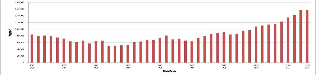 CONTRIBUIÇÕES DO PROGRAMA Resultou em um incremento de produtividade na lavoura de feijão no Rio Grande do Sul de cerca de 400 kg ha -1 em 1985/86, para valores acima de 1.