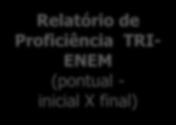 conhecimento, obtido por meio do método TRI (Teoria de Resposta ao Item),