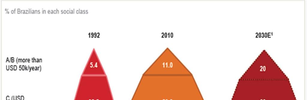 A proporção de brasileiros na classe C já é quase o dobro do que havia em