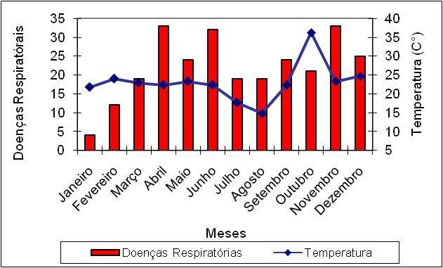 Figura 7- Número de casos de doenças respiratórias do PFS (Programa Saúde da Família) no ano de 2008. Correlação entre os parâmetros climáticos e doenças respiratórias.