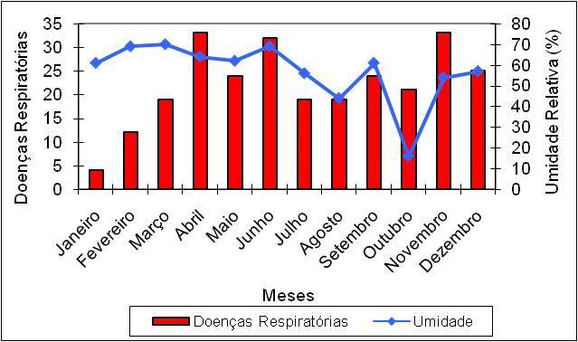 temperatura do ar esteve em torno de 22,0ºC e a umidade relativa do ar para os mesmos meses apresentaram valores acima de 60%.