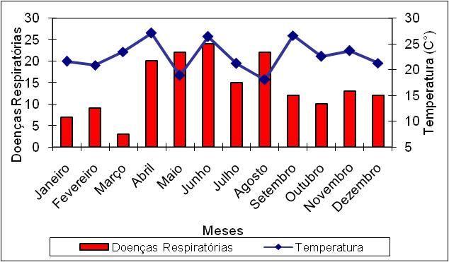 meses apresentaram poucos números de casos, a umidade do ar foi abaixo de 60%, apesar do mês de junho, julho e a agosto geralmente apresentar dias frios e secos, característicos da estação de inverno