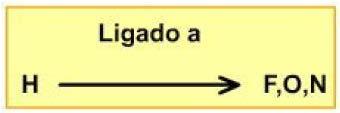 Nos sólidos, a coesão é maior ainda: as moléculas não se movimentam umas sobre as outras.