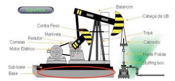 1.1. Bombeio mecânico com hastes Basicamente o bombeio mecânico e baseado em um método que transforma o movimento de rotação, que ode ser através de um motor elétrico ou de combustão interna, em