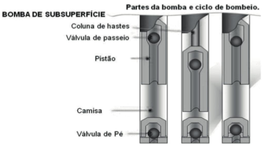Cadernos de Graduação 125 Figura 4 Bomba de subsuperfície Fonte: Adaptações de Silva (2002).