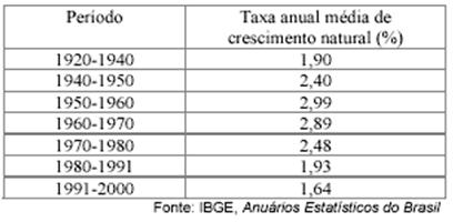 1) (ENEM-2003) O quadro abaixo mostra a taxa de crescimento natural da população brasileira no século XX.