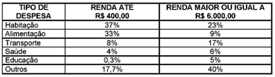 Considere duas famílias com rendas de R$ 400,00 e R$ 6.000,00, respectivamente, cujas despesas variam de acordo com os valores das faixas apresentadas.