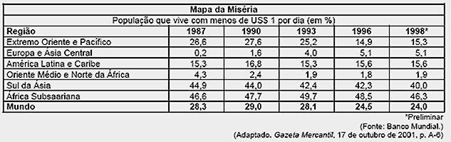 A leitura dos dados apresentados permite afirmar que, no período considerado, A) no sul da Ásia e na África Subsaariana está, proporcionalmente, a maior concentração da população miserável.