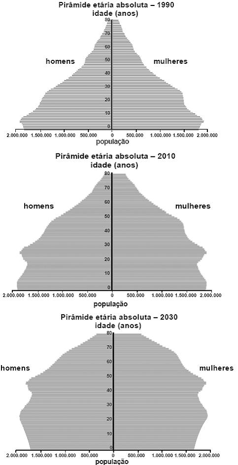 17) (ENEM-2007) A partir da comparação da pirâmide etária relativa a 1990 com as projeções para 2030 e considerando-se os processos de formação socioeconômica da população brasileira, é correto