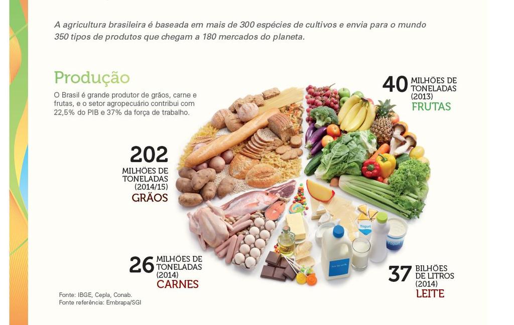 O Brasil utiliza 300 espécies agrícolas e exporta 350 tipos de produtos a 180