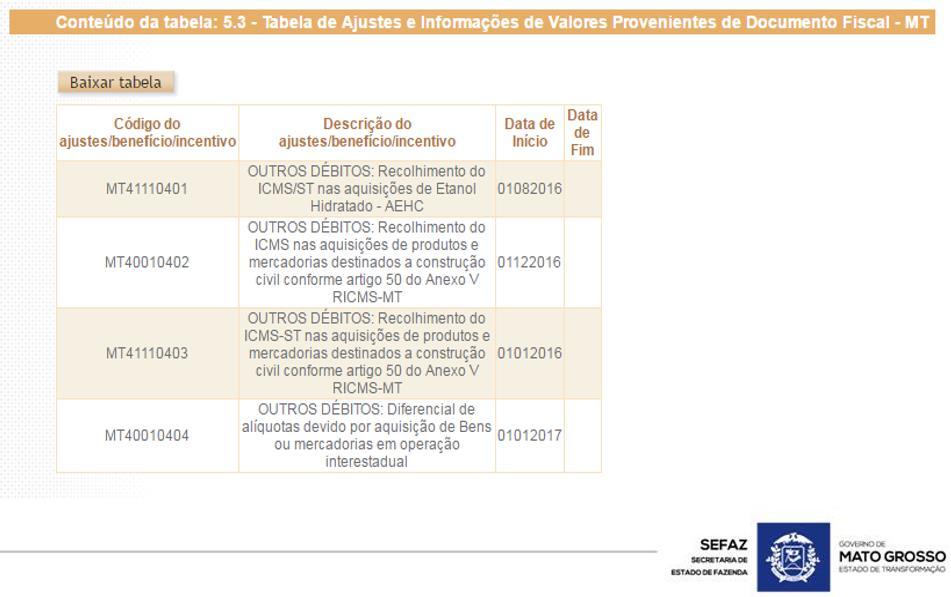 Tabela: 5.3 - Tabela de Ajustes e Informações de Valores Provenientes de Documento Fiscal MT http://www.sped.fazenda.gov.br/spedtabelas/appconsulta/publico/aspx/