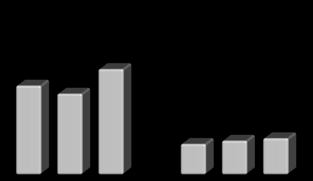 EBITDA (em R$ milhões) - 9,1% 30,4% 130,7 110,3 100,3