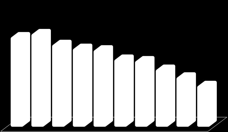 Taxa de Desemprego Brasil 11,6% 12,0% 10,6% 10,1% 9,9% 8,7% 8,5% 7,4% 6,4% 5,3%