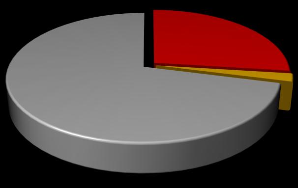 obras/engenheiro 71% Construtora/ Empreiteira 2% Fonte: