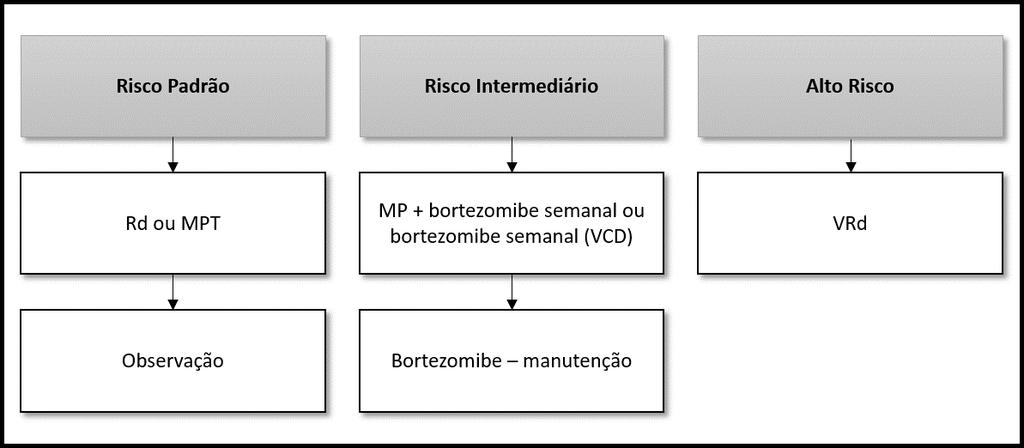 Figura 2 Protocolos de quimioterapia para pacientes não elegíveis ao TACTH de acordo com a classificação de risco do paciente 31 Fonte: O autor. Adaptado de Mikhael et al.