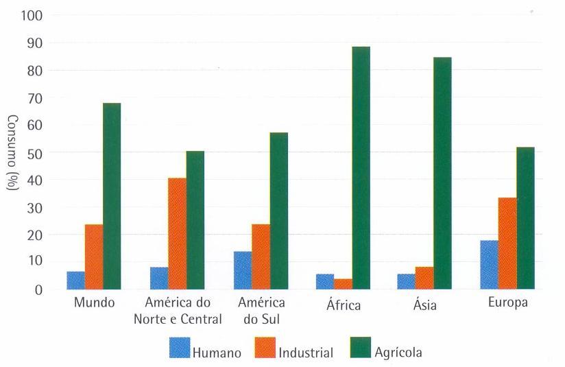 9 Figura 4 Consumo média de água por tipo de usuário no mundo e nos continentes. Fonte NORONHA, et al. 2006.