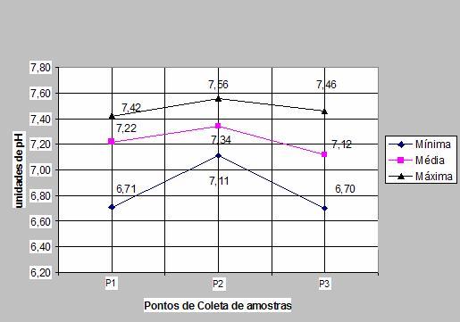 43 As águas do Rio dos Sinos (P4), apresentaram características de classe 1 para este parâmetro, durante todo o período monitorado, com média de 7,01 e valores de ph máximo e mínimo de 7,44 e 6,50