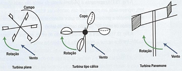 DEQUI / UFRGS Eduardo Ribas Nowaczyk 11 Figura 2.7: Exemplos de turbinas de arraste. Fonte: Custódio (2009).