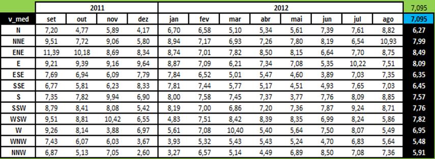 1, para exemplificar, as medições de novembro de 2011. Tabela 5.1: Valores relativos ao mês de Novembro de 2011. A Tabela 5.