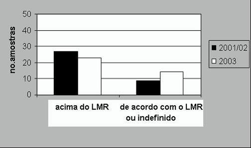 FIGURA 1 - RESÍDUOS ENCONTRADOS OU NÃO NAS NOVE CULTURAS ANALISADAS - COMPARAÇÃO DE DADOS DOS RELATÓRIOS DO PARA DE 2001/02 E 2003 (96 PESTICIDAS ANALISADOS) Dos resíduos de 36 pesticidas encontrados