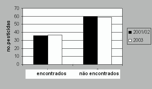 Já em 2003 foram constatados resíduos de 23 pesticidas acima do LMR e 14 de acordo com o LMR (Figura 2).