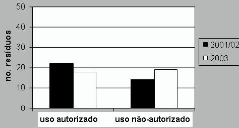 FIGURA 3 - RESÍDUOS DE PESTICIDAS COM USO AUTORIZADO OU NÃO PRESENTES NAS NOVE CULTURAS ANALISADAS - COMPARAÇÃO DE DADOS DO RELATÓRIO DO PARA EM 2001/02 E 2003 (36 E 37 PESTICIDAS ANALISADOS,