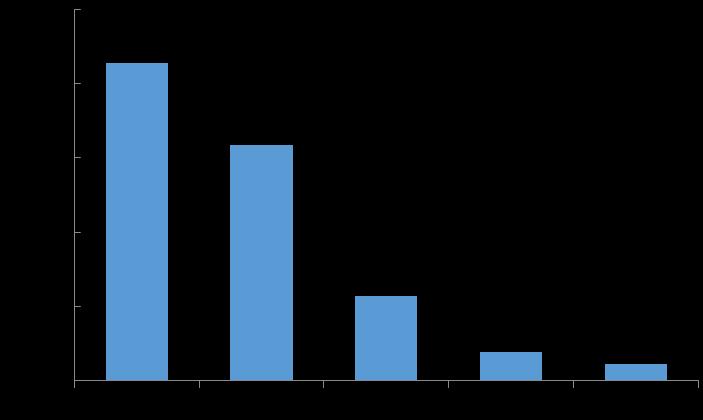 continente. Fonte de dados: FAO, 2015.