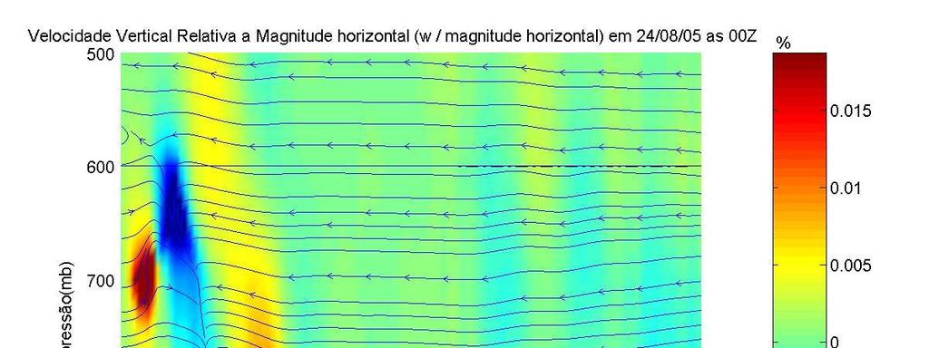 Figura 24 - Velocidade Vertical Relativa e Magnitude Horizontal do vento - 24/08/05 00Z Entre as latitudes 40ºS e 35ºS (Fig.