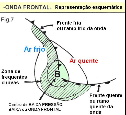 Figura 12: Representação esquemática de uma onda frontal A Figura 13 apresenta um exemplo clássico do nascimento e desenvolvimento de uma baixa a partir de uma frente estacionária.