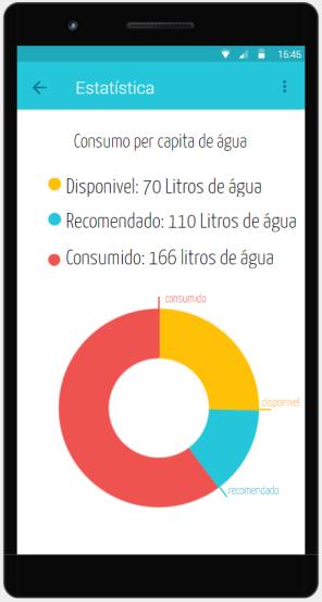 4.1.4 Tela Informativo Figura 4 Tela contendo as informações a respeito do consumo per capita do usuário Na figura 4 temos a ilustração da tela onde o usuário obtém informações a respeito do seu