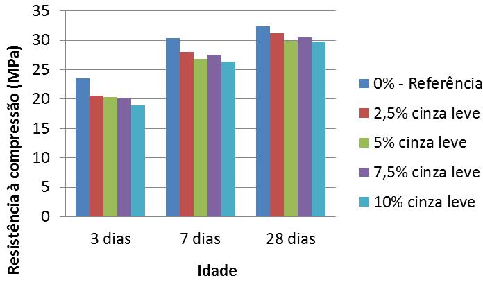 Os resultados mostram que os corpos de prova referência alcançaram uma resistênca média à compressão de 29,07 MPa aos 28 dias.