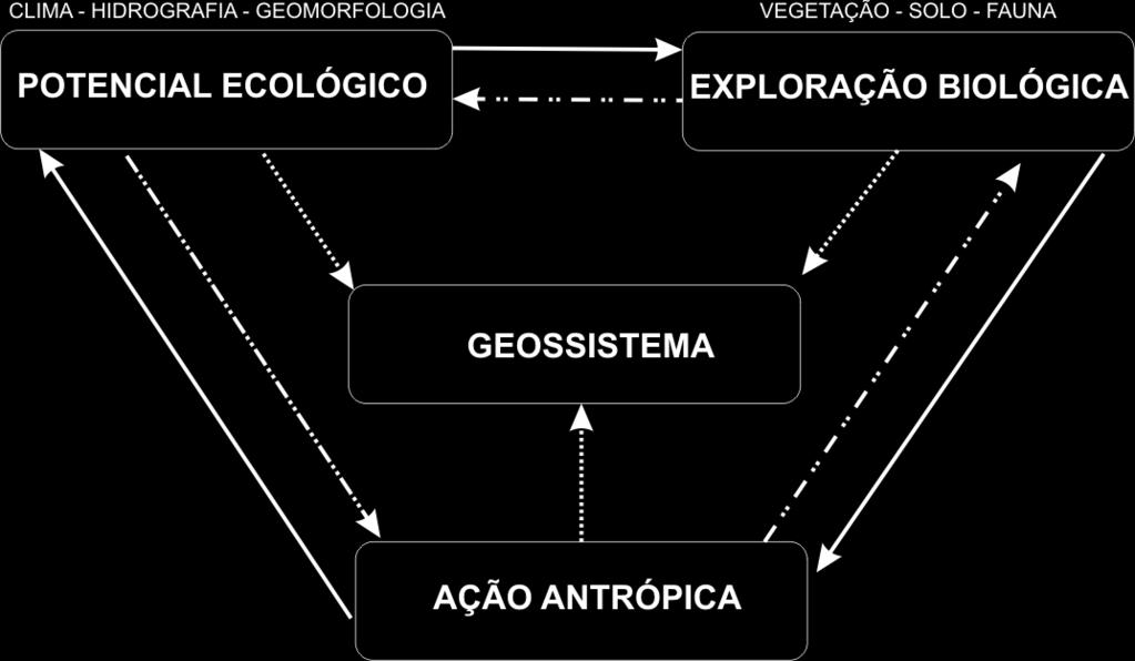 Esquema da definição teórica de geosistema Fonte: Adaptado de Bertrand, (ano 2004) Org: Diana Oneide, 2015 O geosistema se define por três componentes, o primeiro é o potencial ecológico no qual