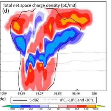 cargas separadas durante a colisão entre as espécies x e y dqxy magnitude de carga separada (diversos) Exy eficiência de colisão