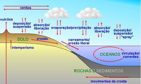 Atmosfera - Transporte de substâncias Exemplificando a dispersão atmosférica de