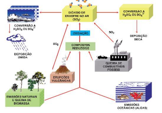 Atmosfera Ciclo do enxofre Chuva ácida próxima