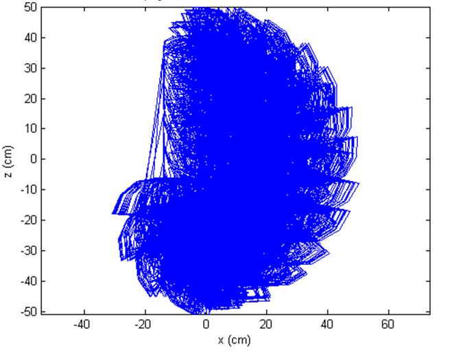 A GUI foi desenvolvida através da Toolbox GUIDE do MATLAB, e utilizou o Toolbox de Robótica [7] para plotar a trajetória do robô durante o movimento do protótipo.