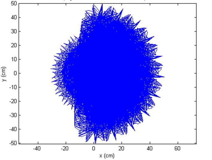 apresentado para a projeção do espaço de trabalho do robô planar de dois elos em [8]. Fig. 11. Vista lateral do espaço de trabalho. Fig. 9. GUI em MATLAB. Fig. 12.