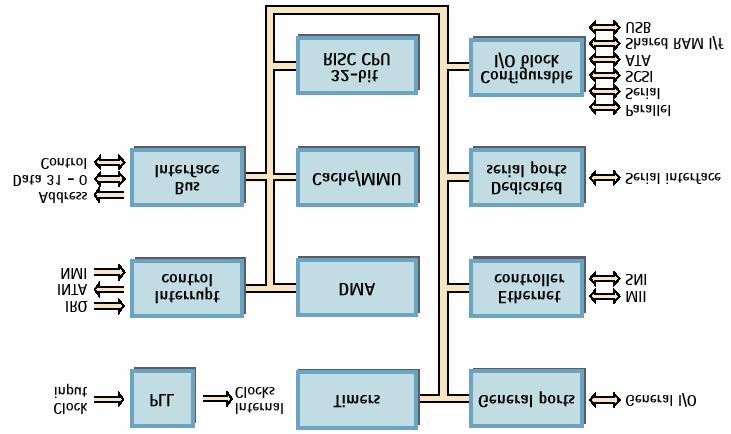 System-On-a-Chip (SOC) Exemplo: ETRAX100Lx (32-bits, 100 MHz) Periféricos embebidos 29 System-On-a-Chip (SOC) EM8550: Digital Media Processor for SDTV Consumer Appliances Vários suportes: