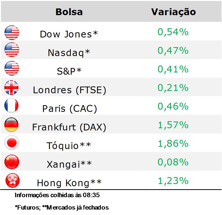 Reforma tributária nos EUA ganha destaque COMPORTAMENTO DAS PRINCIPAIS BOLSAS Os investidores internacionais começam o mês de novembro em tom positivo, com os índices futuros de Nova York e bolsas da