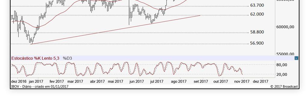 Recomendação do dia*: ESTC3 COMPRA: ESTC3 a 29,60 com primeiro objetivo em 30,34 (+2,50%) e um segundo em 31,55 (+6,59%). O stop ficaria marcado em 28,75 (-2,87%).